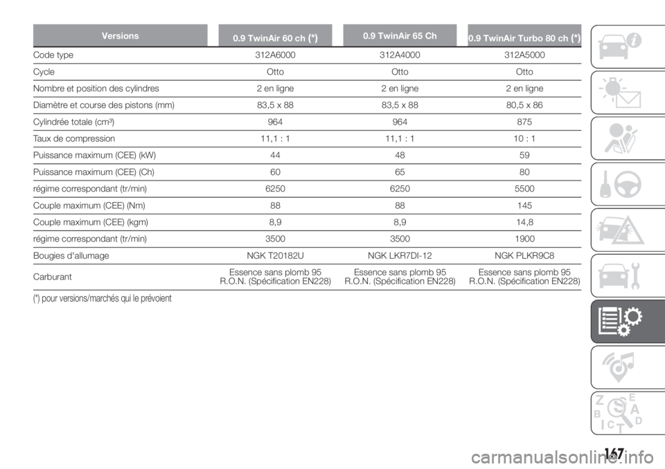 FIAT PANDA 2018  Notice dentretien (in French) Versions
0.9 TwinAir 60 ch(*)0.9 TwinAir 65 Ch
0.9 TwinAir Turbo 80 ch(*)
Code type 312A6000 312A4000 312A5000
Cycle Otto Otto Otto
Nombre et position des cylindres 2 en ligne 2 en ligne 2 en ligne
Di