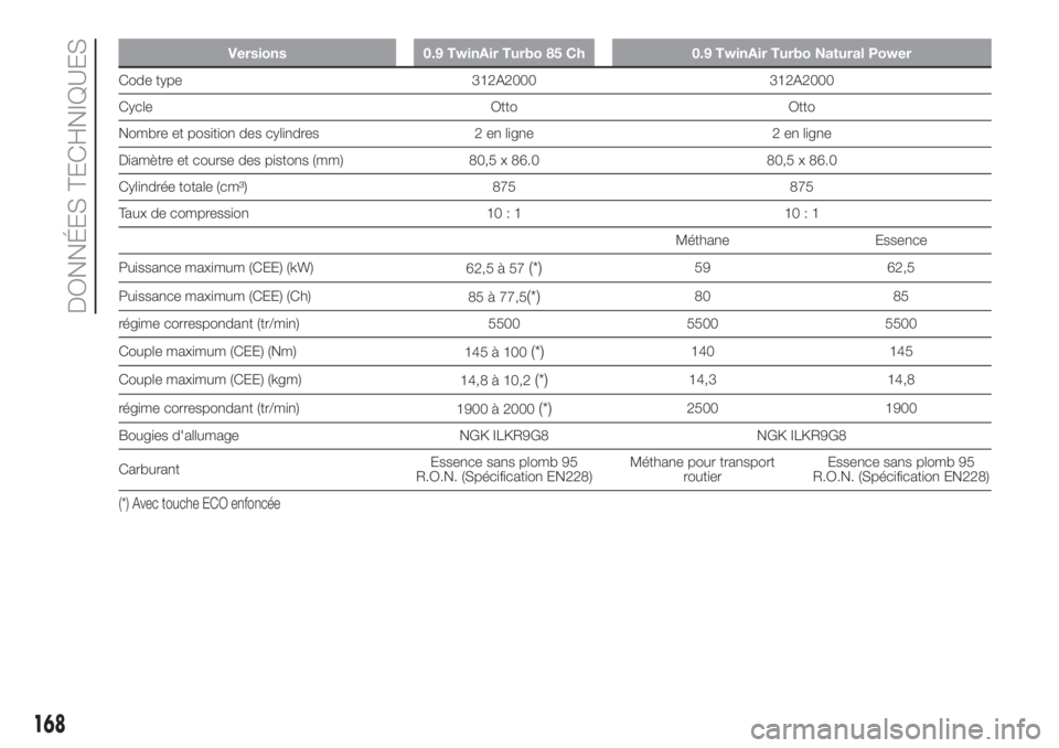 FIAT PANDA 2018  Notice dentretien (in French) Versions 0.9 TwinAir Turbo 85 Ch 0.9 TwinAir Turbo Natural Power
Code type 312A2000 312A2000
Cycle Otto Otto
Nombre et position des cylindres 2 en ligne 2 en ligne
Diamètre et course des pistons (mm)