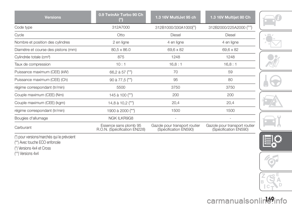FIAT PANDA 2018  Notice dentretien (in French) Versions0.9 TwinAir Turbo 90 Ch(*)1.3 16V MultiJet 95 ch 1.3 16V Multijet 80 Ch
Code type 312A7000
312B1000/330A1000(°)312B2000/225A2000(°°)
Cycle Otto Diesel Diesel
Nombre et position des cylindre