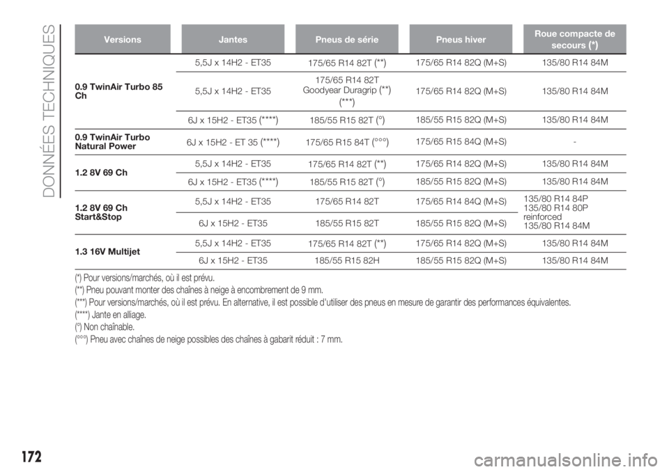 FIAT PANDA 2018  Notice dentretien (in French) Versions Jantes Pneus de série Pneus hiverRoue compacte de
secours(*)
0.9 TwinAir Turbo 85
Ch5,5J x 14H2 - ET35
175/65 R14 82T
(**)175/65 R14 82Q (M+S) 135/80 R14 84M
5,5J x 14H2 - ET35175/65 R14 82T