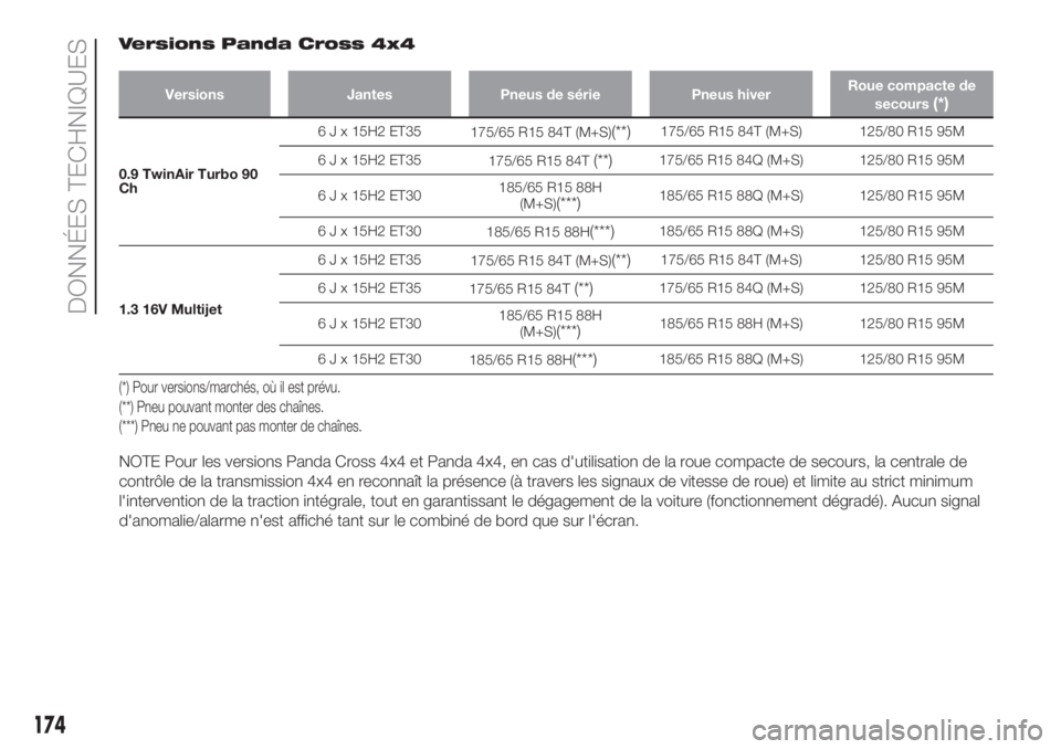FIAT PANDA 2018  Notice dentretien (in French) Versions Panda Cross 4x4
Versions Jantes Pneus de série Pneus hiverRoue compacte de
secours(*)
0.9 TwinAir Turbo 90
Ch6 J x 15H2 ET35
175/65 R15 84T (M+S)
(**)175/65 R15 84T (M+S) 125/80 R15 95M
6 J 