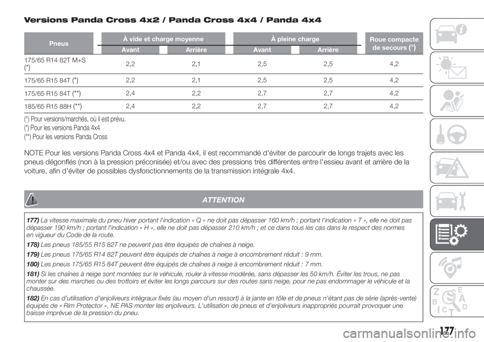 FIAT PANDA 2018  Notice dentretien (in French) Versions Panda Cross 4x2 / Panda Cross 4x4 / Panda 4x4
PneusÀ vide et charge moyenne À pleine charge
Roue compacte
de secours(°)Avant Arrière Avant Arrière
175/65 R14 82T M+S(*)2,2 2,1 2,5 2,5 4,