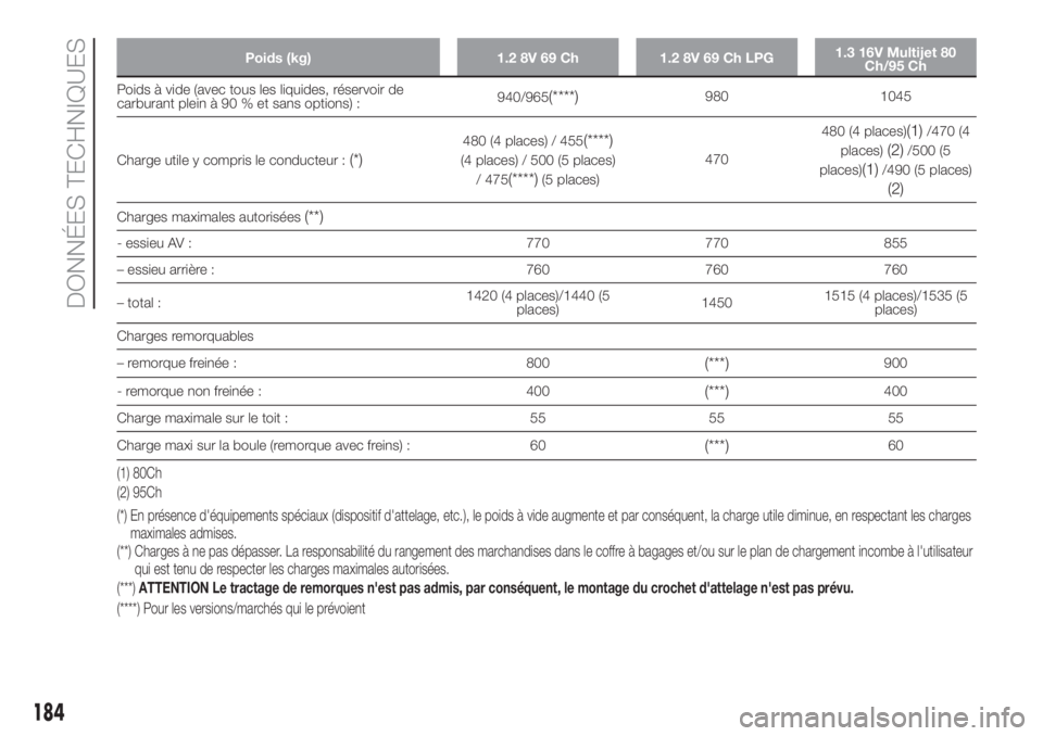 FIAT PANDA 2018 Notice dentretien (in French) Poids (kg) 1.2 8V 69 Ch 1.2 8V 69 Ch LPG1.3 16V Multijet 80
Ch/95 Ch
Poids à vide (avec tous les liquides, réservoir de
carburant plein à 90 % et sans options) :940/965(****)980 1045
Charge utile y FIAT PANDA 2018 Notice dentretien (in French) Poids (kg) 1.2 8V 69 Ch 1.2 8V 69 Ch LPG1.3 16V Multijet 80
Ch/95 Ch
Poids à vide (avec tous les liquides, réservoir de
carburant plein à 90 % et sans options) :940/965(****)980 1045
Charge utile y