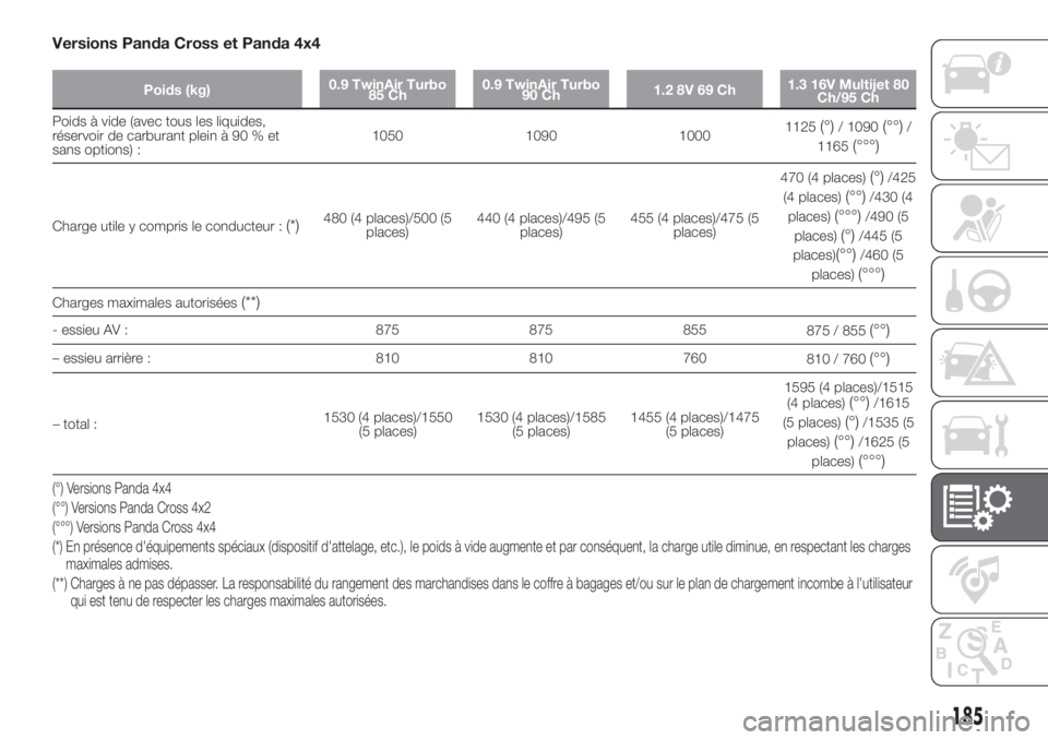 FIAT PANDA 2018 Notice dentretien (in French) Versions Panda Cross et Panda 4x4
Poids (kg)0.9 TwinAir Turbo
85 Ch0.9 TwinAir Turbo
90 Ch1.2 8V 69 Ch1.3 16V Multijet 80
Ch/95 Ch
Poids à vide (avec tous les liquides,
réservoir de carburant plein FIAT PANDA 2018 Notice dentretien (in French) Versions Panda Cross et Panda 4x4
Poids (kg)0.9 TwinAir Turbo
85 Ch0.9 TwinAir Turbo
90 Ch1.2 8V 69 Ch1.3 16V Multijet 80
Ch/95 Ch
Poids à vide (avec tous les liquides,
réservoir de carburant plein