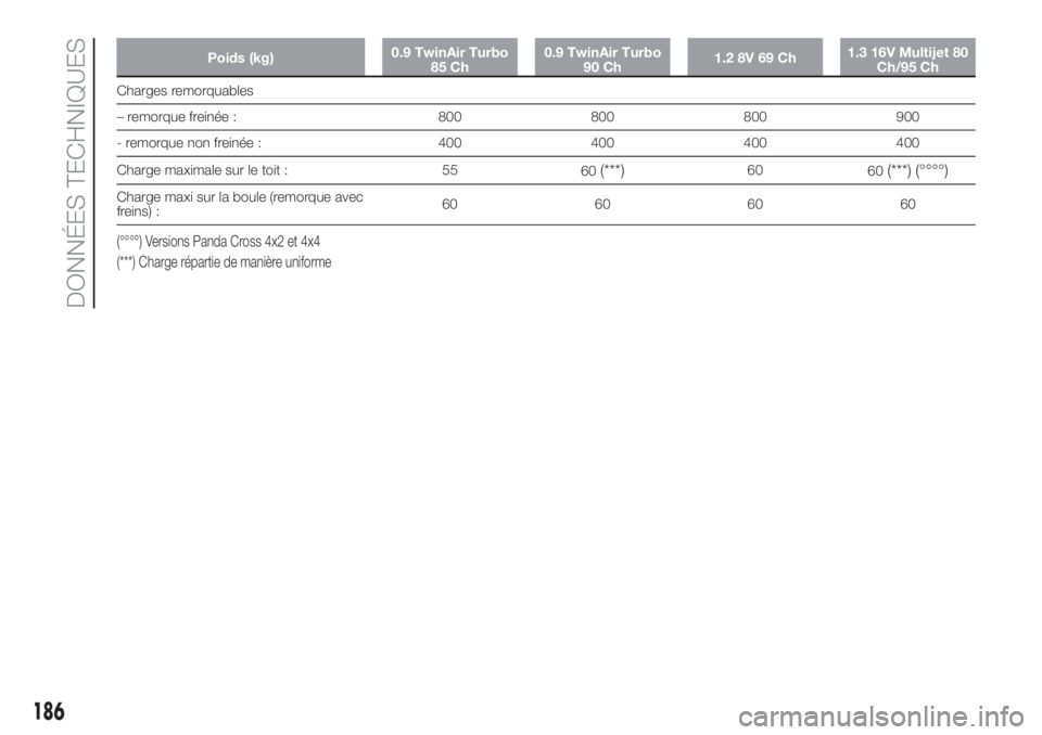 FIAT PANDA 2018  Notice dentretien (in French) Poids (kg)0.9 TwinAir Turbo
85 Ch0.9 TwinAir Turbo
90 Ch1.2 8V 69 Ch1.3 16V Multijet 80
Ch/95 Ch
Charges remorquables
– remorque freinée : 800 800 800 900
- remorque non freinée : 400 400 400 400
