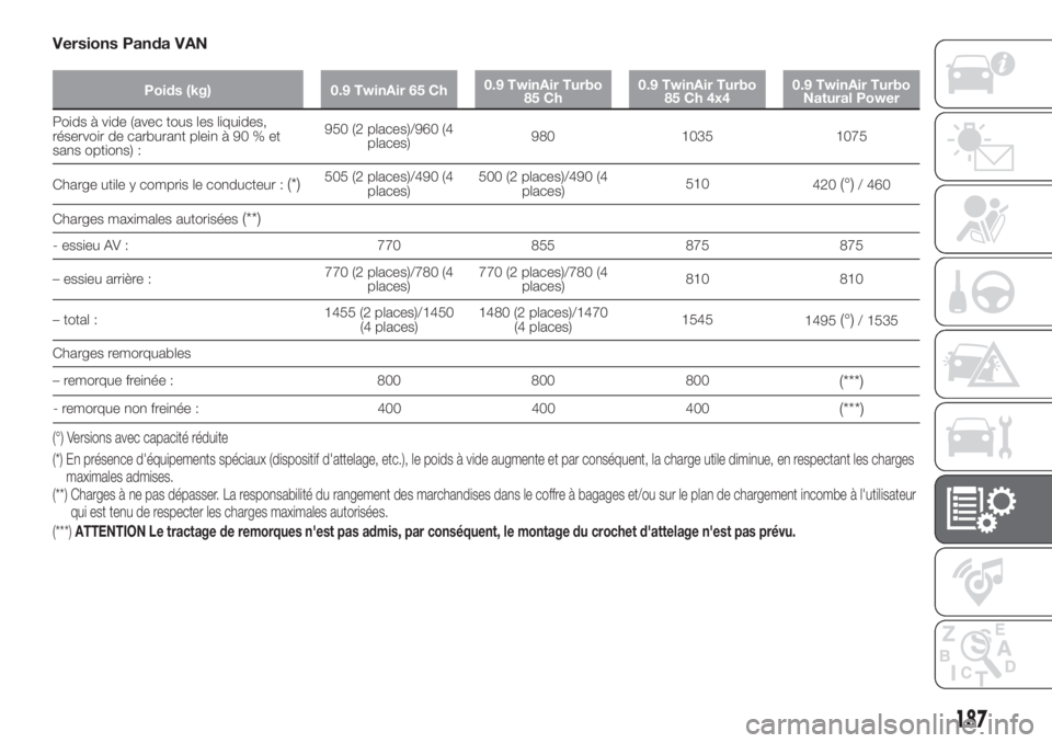 FIAT PANDA 2018 Notice dentretien (in French) Versions Panda VAN
Poids (kg) 0.9 TwinAir 65 Ch0.9 TwinAir Turbo
85 Ch0.9 TwinAir Turbo
85 Ch 4x40.9 TwinAir Turbo
Natural Power
Poids à vide (avec tous les liquides,
réservoir de carburant plein à FIAT PANDA 2018 Notice dentretien (in French) Versions Panda VAN
Poids (kg) 0.9 TwinAir 65 Ch0.9 TwinAir Turbo
85 Ch0.9 TwinAir Turbo
85 Ch 4x40.9 TwinAir Turbo
Natural Power
Poids à vide (avec tous les liquides,
réservoir de carburant plein à