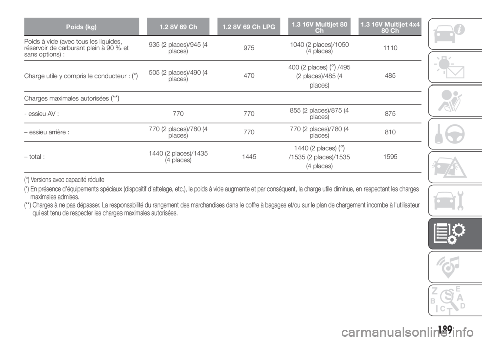 FIAT PANDA 2018  Notice dentretien (in French) Poids (kg) 1.2 8V 69 Ch 1.2 8V 69 Ch LPG1.3 16V Multijet 80
Ch1.3 16V Multijet 4x4
80 Ch
Poids à vide (avec tous les liquides,
réservoir de carburant plein à 90 % et
sans options) :935 (2 places)/9