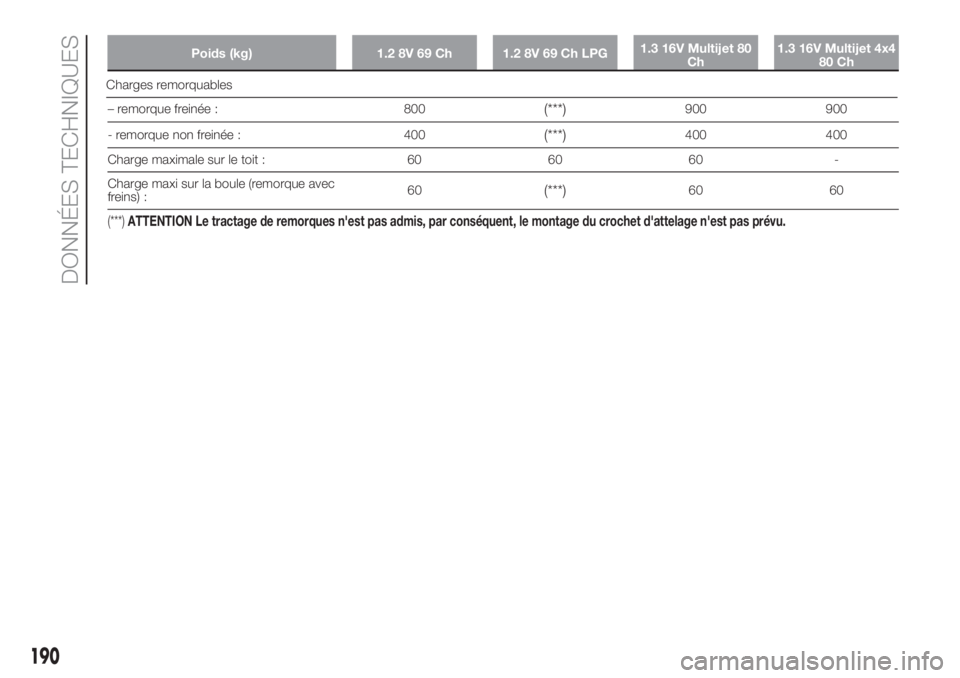 FIAT PANDA 2018  Notice dentretien (in French) Poids (kg) 1.2 8V 69 Ch 1.2 8V 69 Ch LPG1.3 16V Multijet 80
Ch1.3 16V Multijet 4x4
80 Ch
– remorque freinée : 800(***)900 900
- remorque non freinée : 400
(***)400 400
Charge maximale sur le toit 