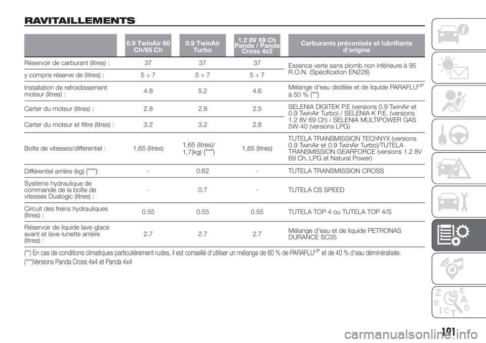 FIAT PANDA 2018  Notice dentretien (in French) RAVITAILLEMENTS
0.9 TwinAir 60
Ch/65 Ch0.9 TwinAir
Turbo1.2 8V 69 Ch
Panda / Panda
Cross 4x2Carburants préconisés et lubrifiants
d’origine
Réservoir de carburant (litres) : 37 37 37
Essence verte