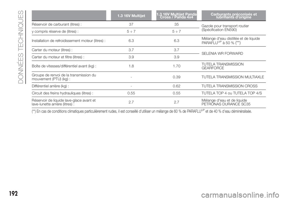 FIAT PANDA 2018  Notice dentretien (in French) 1.3 16V Multijet1.3 16V Multijet Panda
Cross / Panda 4x4Carburants préconisés et
lubrifiants d’origine
Réservoir de carburant (litres) : 37 35
Gazole pour transport routier
(Spécification EN590)