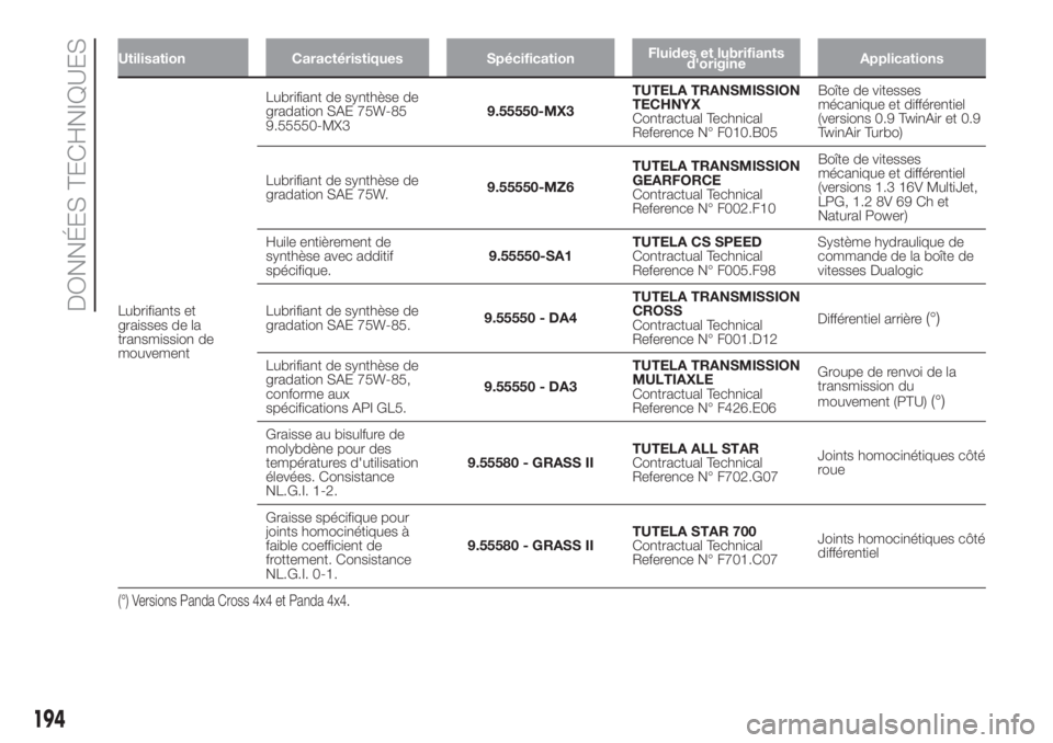 FIAT PANDA 2018  Notice dentretien (in French) Utilisation Caractéristiques SpécificationFluides et lubrifiants
d'origineApplications
Lubrifiants et
graisses de la
transmission de
mouvementLubrifiant de synthèse de
gradation SAE 75W-85
9.55