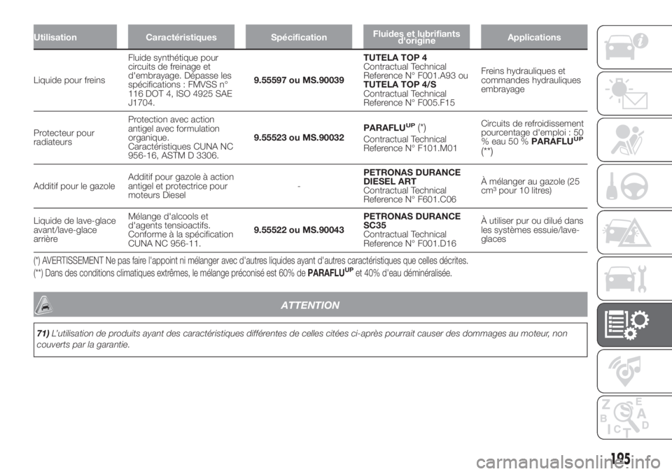 FIAT PANDA 2018  Notice dentretien (in French) Utilisation Caractéristiques SpécificationFluides et lubrifiants
d'origineApplications
Liquide pour freinsFluide synthétique pour
circuits de freinage et
d'embrayage. Dépasse les
spécific