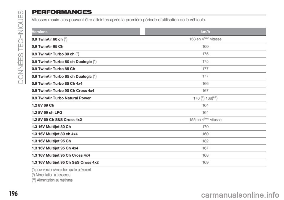 FIAT PANDA 2018  Notice dentretien (in French) PERFORMANCES
Vitesses maximales pouvant être atteintes après la première période d'utilisation de le véhicule.
Versionskm/h
0.9 TwinAir 60 ch(*)158 en 4èmevitesse
0.9 TwinAir 65 Ch160
0.9 Tw