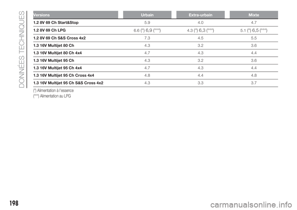 FIAT PANDA 2018  Notice dentretien (in French) Versions Urbain Extra-urbain Mixte
1.2 8V 69 Ch Start&Stop5.9 4.0 4.7
1.2 8V 69 Ch LPG
6.6
(°) 6,9 (°°°)4.3(°) 6,3 (°°°)5.1(°) 6,5 (°°°)
1.2 8V 69 Ch S&S Cross 4x27.3 4.5 5.5
1.3 16V Multi