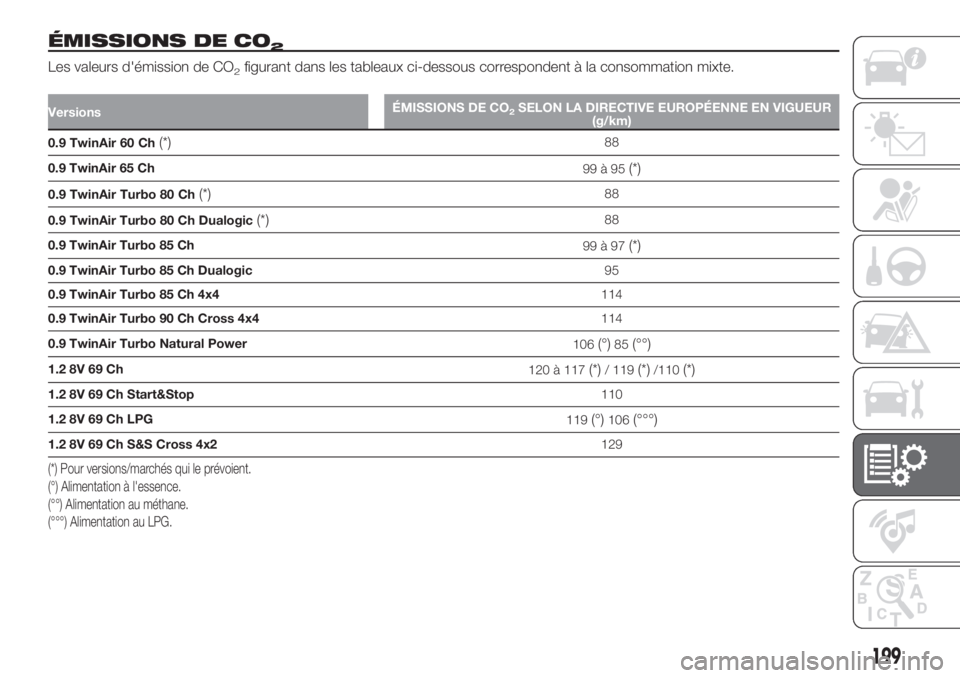 FIAT PANDA 2018  Notice dentretien (in French) ÉMISSIONS DE CO2
Les valeurs d'émission de CO2figurant dans les tableaux ci-dessous correspondent à la consommation mixte.
VersionsÉMISSIONS DE CO2SELON LA DIRECTIVE EUROPÉENNE EN VIGUEUR
(g/