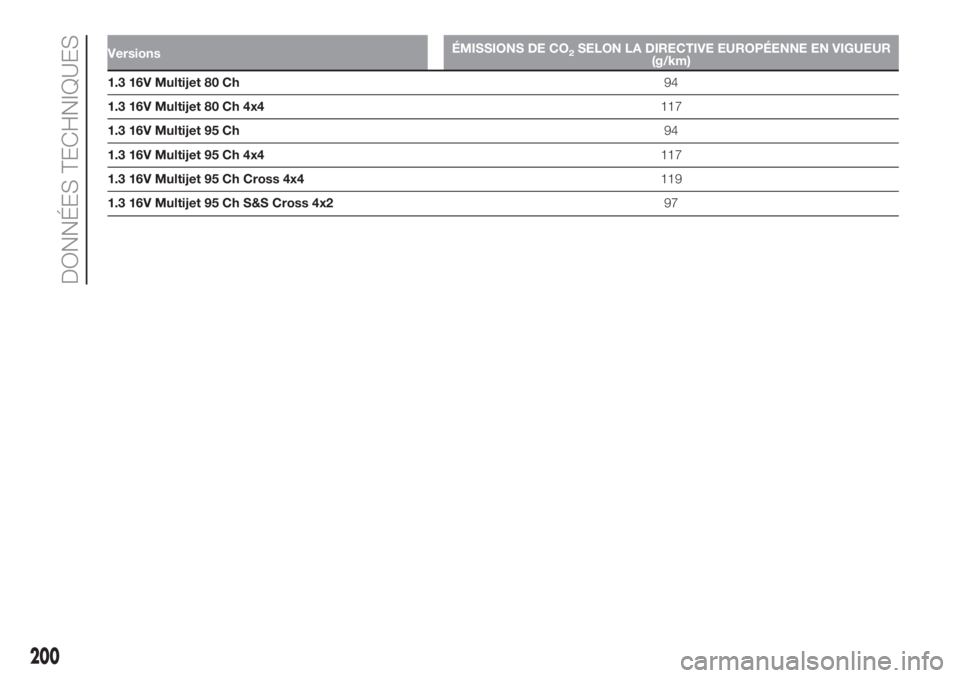 FIAT PANDA 2018  Notice dentretien (in French) VersionsÉMISSIONS DE CO2SELON LA DIRECTIVE EUROPÉENNE EN VIGUEUR
(g/km)
1.3 16V Multijet 80 Ch94
1.3 16V Multijet 80 Ch 4x4117
1.3 16V Multijet 95 Ch94
1.3 16V Multijet 95 Ch 4x4117
1.3 16V Multijet