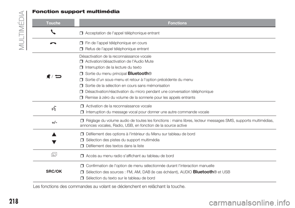 FIAT PANDA 2018  Notice dentretien (in French) Activation de la reconnaissance vocale
Interruption du message vocal pour donner une autre commande vocale
+/-
Réglage du volume audio de toutes les fonctions : mains libres, lecteur messages SMS, su