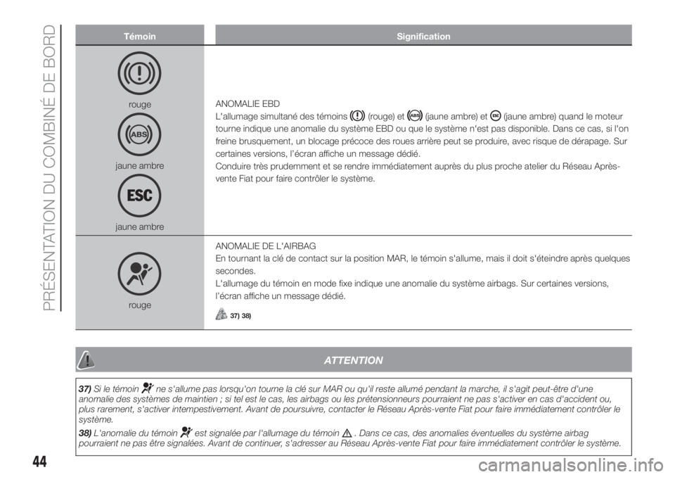 FIAT PANDA 2018  Notice dentretien (in French) Témoin Signification
rouge
jaune ambre
jaune ambreANOMALIE EBD
L'allumage simultané des témoins
(rouge) et(jaune ambre) et(jaune ambre) quand le moteur
tourne indique une anomalie du système E