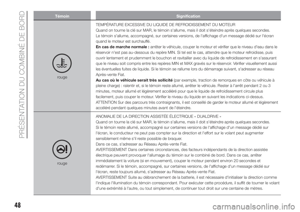 FIAT PANDA 2018  Notice dentretien (in French) Témoin Signification
rougeTEMPÉRATURE EXCESSIVE DU LIQUIDE DE REFROIDISSEMENT DU MOTEUR
Quand on tourne la clé sur MAR, le témoin s'allume, mais il doit s'éteindre après quelques seconde