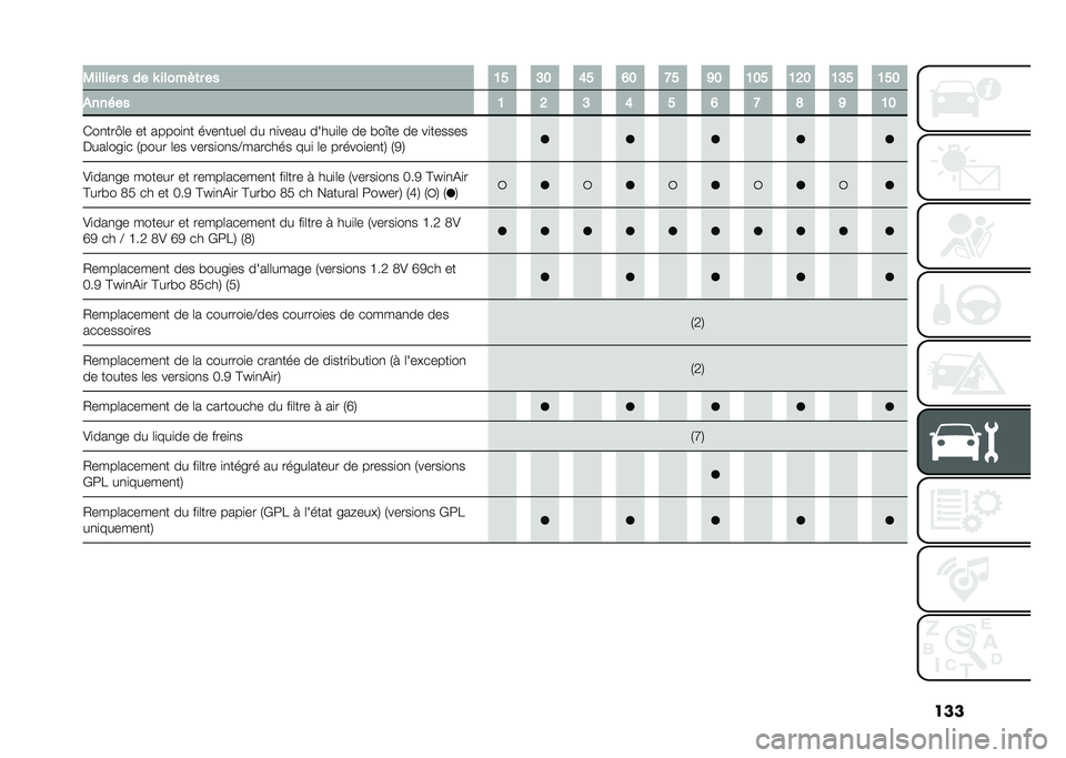 FIAT PANDA 2020  Notice dentretien (in French) ����.������ � �� �J �����#�	� �� �7�: �9�8 �<�: �=�8 �?�: �>�8 �7�8�: �7�;�8 �7�9�: �7�:�8
������ �7 �; �9 �< �: �= �? �@ �> �7�8
�(��
���A�	� �� �����
�
� ����
