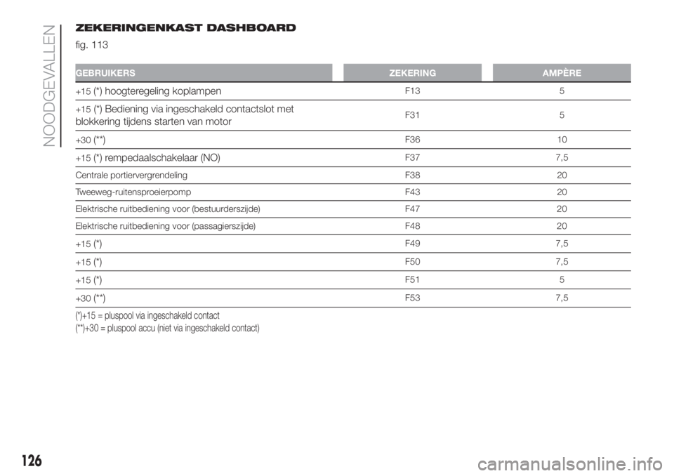 FIAT PANDA 2018 Instructieboek (in Dutch) ZEKERINGENKAST DASHBOARD
fig. 113
GEBRUIKERS ZEKERING AMPÈRE
+15(*) hoogteregeling koplampenF13 5
+15
(*) Bediening via ingeschakeld contactslot met
blokkering tijdens starten van motorF31 5
+30
(**) FIAT PANDA 2018 Instructieboek (in Dutch) ZEKERINGENKAST DASHBOARD
fig. 113
GEBRUIKERS ZEKERING AMPÈRE
+15(*) hoogteregeling koplampenF13 5
+15
(*) Bediening via ingeschakeld contactslot met
blokkering tijdens starten van motorF31 5
+30
(**)