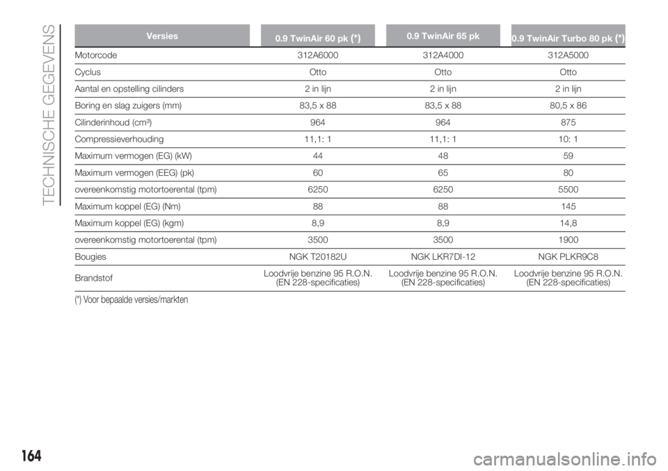 FIAT PANDA 2018 Instructieboek (in Dutch) Versies
0.9 TwinAir 60 pk(*)0.9 TwinAir 65 pk
0.9 TwinAir Turbo 80 pk(*)
Motorcode 312A6000 312A4000 312A5000
Cyclus Otto Otto Otto
Aantal en opstelling cilinders 2 in lijn 2 in lijn 2 in lijn
Boring FIAT PANDA 2018 Instructieboek (in Dutch) Versies
0.9 TwinAir 60 pk(*)0.9 TwinAir 65 pk
0.9 TwinAir Turbo 80 pk(*)
Motorcode 312A6000 312A4000 312A5000
Cyclus Otto Otto Otto
Aantal en opstelling cilinders 2 in lijn 2 in lijn 2 in lijn
Boring