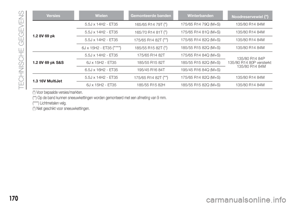 FIAT PANDA 2018 Instructieboek (in Dutch) Versies Wielen Gemonteerde banden Winterbanden
Noodreservewiel(*)
1.2 8V 69 pk5.5J x 14H2 - ET35
165/65 R14 79T
(*)175/65 R14 79Q (M+S) 135/80 R14 84M
5.5J x 14H2 - ET35
165/70 R14 81T
(*)175/65 R14 8 FIAT PANDA 2018 Instructieboek (in Dutch) Versies Wielen Gemonteerde banden Winterbanden
Noodreservewiel(*)
1.2 8V 69 pk5.5J x 14H2 - ET35
165/65 R14 79T
(*)175/65 R14 79Q (M+S) 135/80 R14 84M
5.5J x 14H2 - ET35
165/70 R14 81T
(*)175/65 R14 8