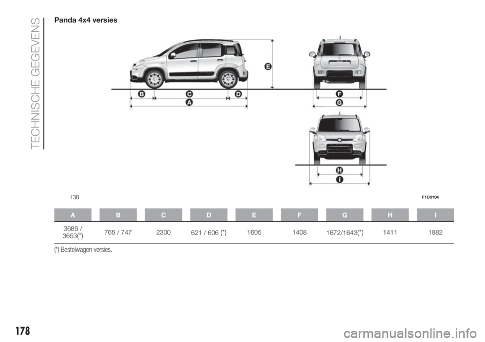 FIAT PANDA 2018 Instructieboek (in Dutch) Panda 4x4 versies
ABCDE FGH I
3686 /
3653(*)765 / 747 2300
621 / 606(*)1605 1408
1672/1643(*)1411 1882
(*) Bestelwagen versies.
138F1D0104
178
TECHNISCHE GEGEVENS FIAT PANDA 2018 Instructieboek (in Dutch) Panda 4x4 versies
ABCDE FGH I
3686 /
3653(*)765 / 747 2300
621 / 606(*)1605 1408
1672/1643(*)1411 1882
(*) Bestelwagen versies.
138F1D0104
178
TECHNISCHE GEGEVENS