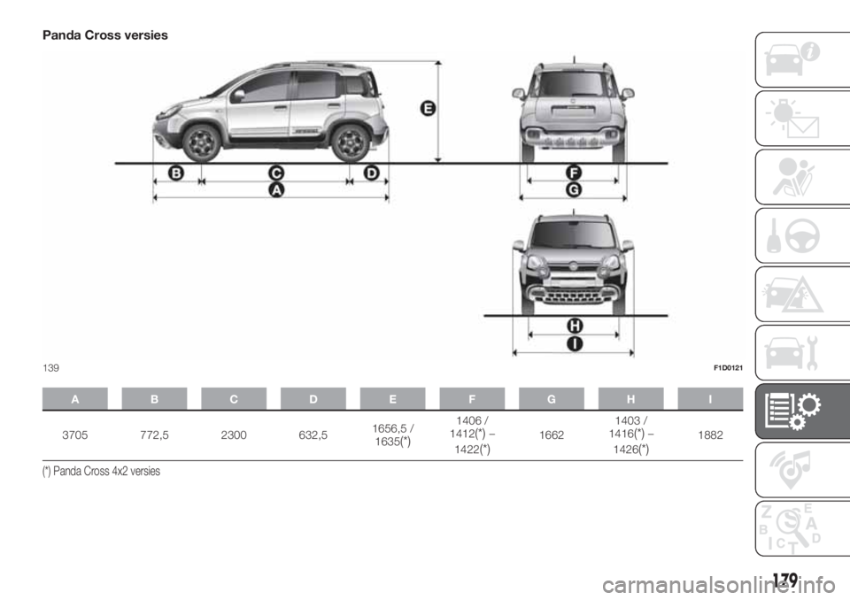 FIAT PANDA 2018 Instructieboek (in Dutch) Panda Cross versies
ABCDE FGH I
3705 772,5 2300 632,51656,5 /
1635(*)
1406 /
1412(*)–
1422
(*)16621403 /
1416(*)–
1426
(*)1882
(*) Panda Cross 4x2 versies
139F1D0121
179 FIAT PANDA 2018 Instructieboek (in Dutch) Panda Cross versies
ABCDE FGH I
3705 772,5 2300 632,51656,5 /
1635(*)
1406 /
1412(*)–
1422
(*)16621403 /
1416(*)–
1426
(*)1882
(*) Panda Cross 4x2 versies
139F1D0121
179
