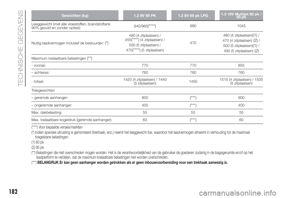 FIAT PANDA 2018 Instructieboek (in Dutch) Gewichten (kg) 1.2 8V 69 PK 1.2 8V 69 pk LPG1.3 16V Multijet 80 pk /
95 pk
Leeggewicht (met alle vloeistoffen, brandstoftank
90% gevuld en zonder opties):940/965(****)980 1045
Nuttig laadvermogen incl FIAT PANDA 2018 Instructieboek (in Dutch) Gewichten (kg) 1.2 8V 69 PK 1.2 8V 69 pk LPG1.3 16V Multijet 80 pk /
95 pk
Leeggewicht (met alle vloeistoffen, brandstoftank
90% gevuld en zonder opties):940/965(****)980 1045
Nuttig laadvermogen incl