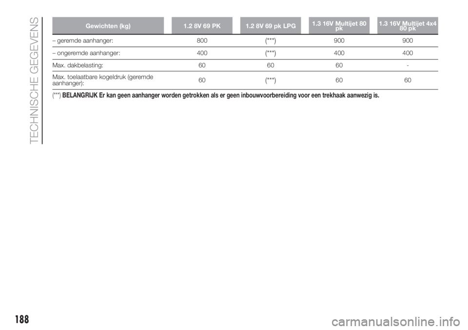 FIAT PANDA 2018 Instructieboek (in Dutch) Gewichten (kg) 1.2 8V 69 PK 1.2 8V 69 pk LPG1.3 16V Multijet 80
pk1.3 16V Multijet 4x4
80 pk
– geremde aanhanger: 800(***)900 900
– ongeremde aanhanger: 400
(***)400 400
Max. dakbelasting: 60 60 6 FIAT PANDA 2018 Instructieboek (in Dutch) Gewichten (kg) 1.2 8V 69 PK 1.2 8V 69 pk LPG1.3 16V Multijet 80
pk1.3 16V Multijet 4x4
80 pk
– geremde aanhanger: 800(***)900 900
– ongeremde aanhanger: 400
(***)400 400
Max. dakbelasting: 60 60 6