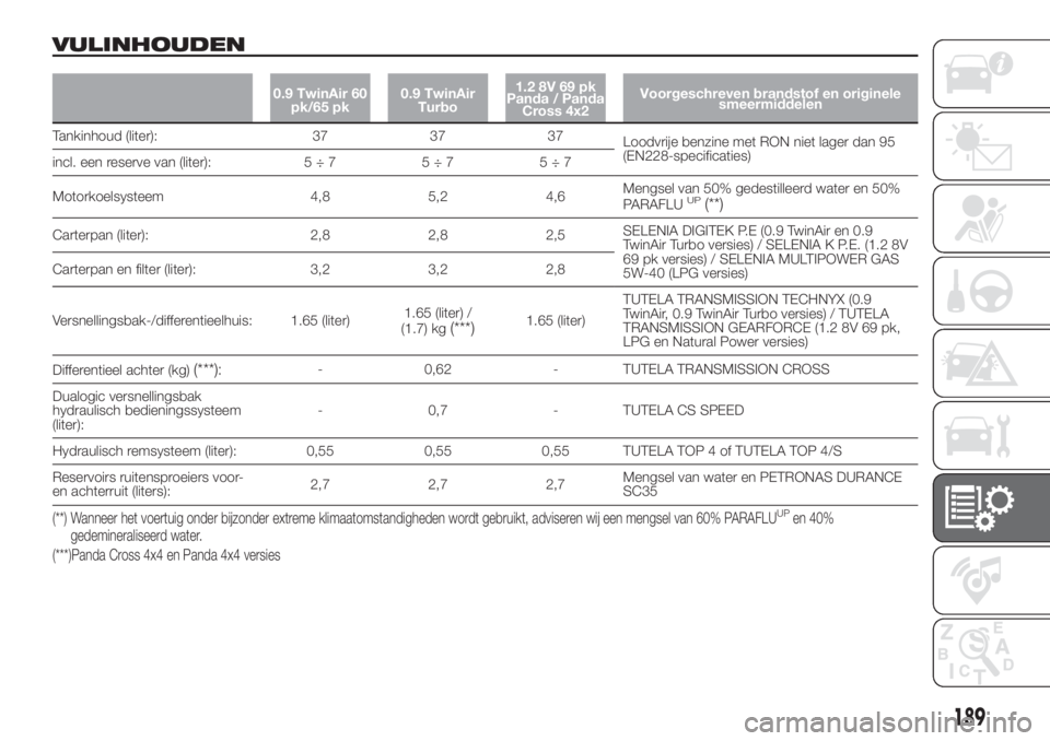 FIAT PANDA 2018  Instructieboek (in Dutch) VULINHOUDEN
0.9 TwinAir 60
pk/65 pk0.9 TwinAir
Turbo1.2 8V 69 pk
Panda / Panda
Cross 4x2Voorgeschreven brandstof en originele
smeermiddelen
Tankinhoud (liter): 37 37 37
Loodvrije benzine met RON niet 