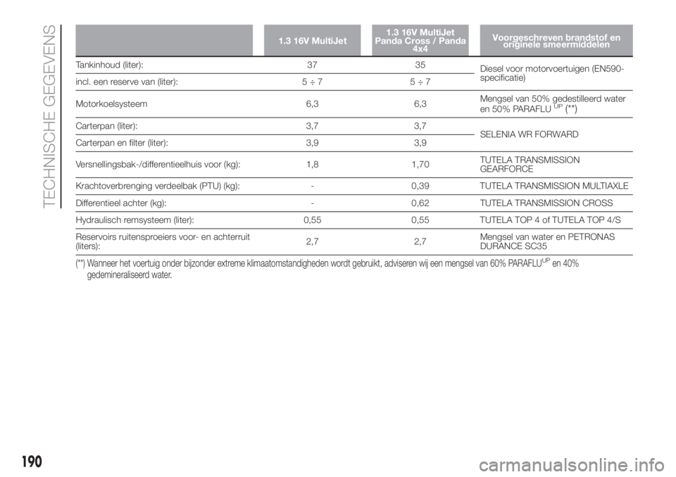 FIAT PANDA 2018  Instructieboek (in Dutch) 1.3 16V MultiJet1.3 16V MultiJet
Panda Cross / Panda
4x4Voorgeschreven brandstof en
originele smeermiddelen
Tankinhoud (liter): 37 35
Diesel voor motorvoertuigen (EN590-
specificatie)
incl. een reserv