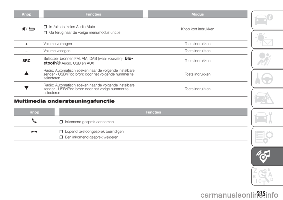 FIAT PANDA 2018  Instructieboek (in Dutch) Knop Functies Modus
/In-/uitschakelen Audio Mute
Ga terug naar de vorige menumodusfunctieKnop kort indrukken
+Volume verhogen Toets indrukken
–Volume verlagen Toets indrukken
SRCSelecteer bronnen FM