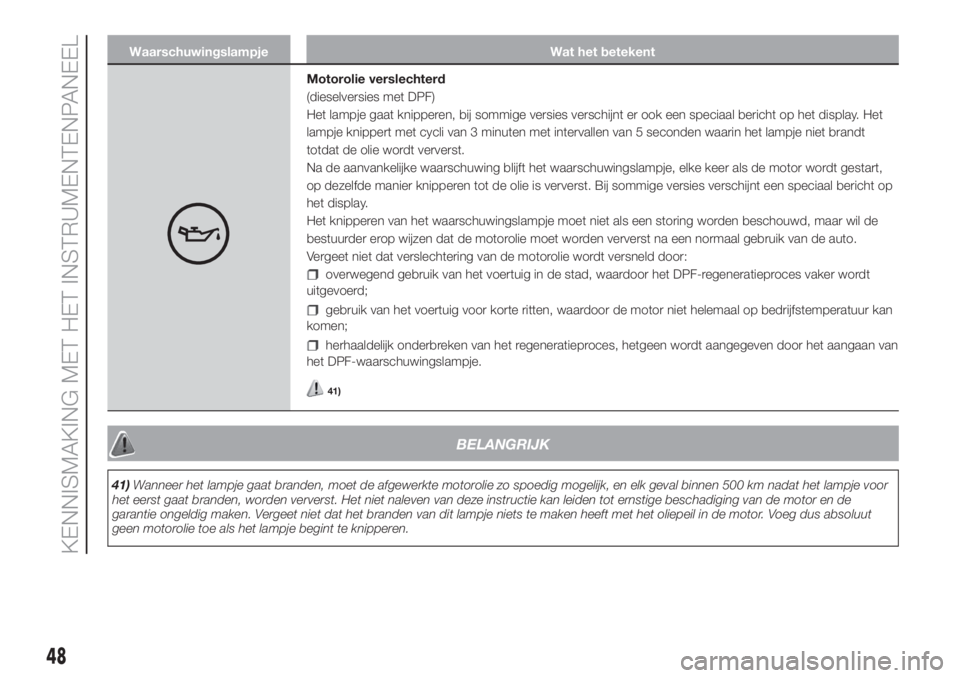 FIAT PANDA 2018  Instructieboek (in Dutch) Waarschuwingslampje Wat het betekent
Motorolie verslechterd
(dieselversies met DPF)
Het lampje gaat knipperen, bij sommige versies verschijnt er ook een speciaal bericht op het display. Het
lampje kni