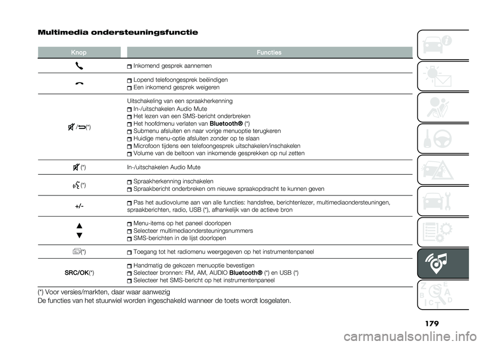 FIAT PANDA 2020  Instructieboek (in Dutch) ��
�
��4���	�2���	� �.����,�+���4��	��
�+�7�4����	�
�
� �	��& ���	�����
�!������� �����
�� ��������
�A����� �	������������
�� �
��"