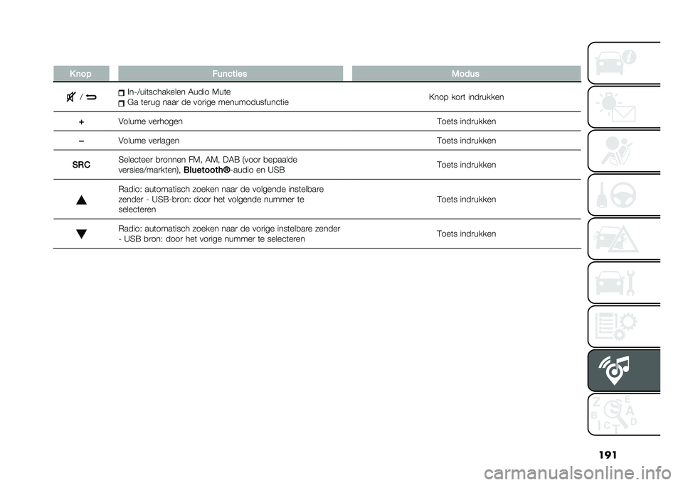 FIAT PANDA 2020  Instructieboek (in Dutch) ���
� � �	��& ���	����� �/����
�: �!��H�:���	��������� �7���� �6��	�
�#� �	��
�� ����
 �� ���
��� ��������������	��
�=��� ���
�	 �