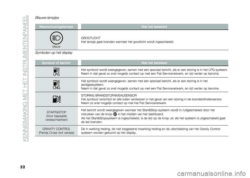 FIAT PANDA 2020  Instructieboek (in Dutch) ��=�,�+�+�!�3�6�7�=�!�+�#��6�,�2�� �,�2��!�+�3�2�)�>�6�,�+�2�,�+��7�+�,�,�A
��� �4��� ��� ��% ��	�#����"�&� � �4�� � �� ����� ��	�
�
����
�#�)�*�*�2�A�!�4� �2
� ��	