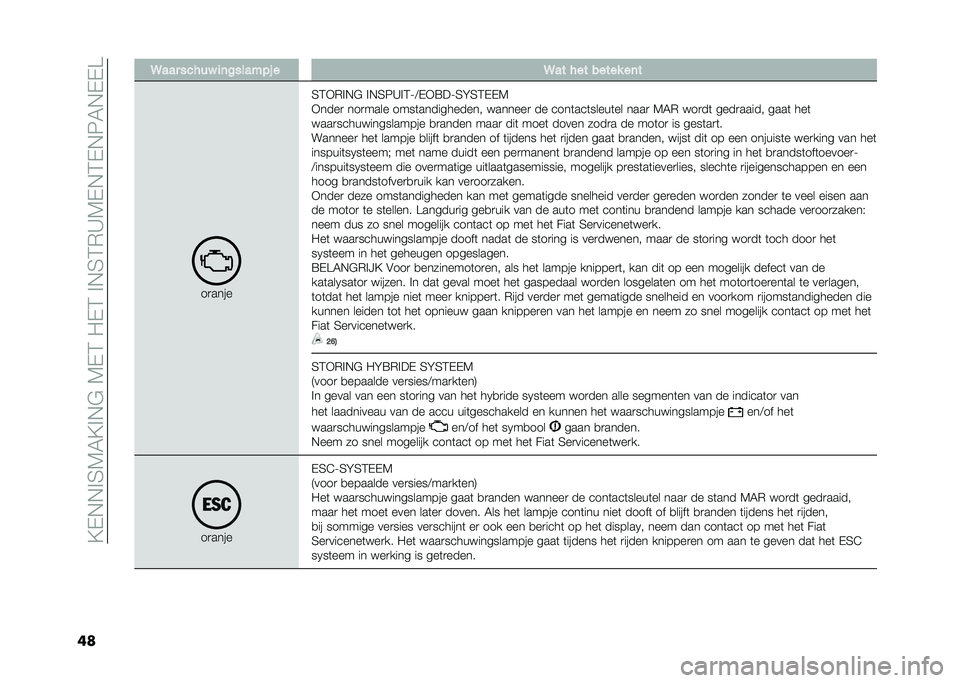 FIAT PANDA 2021  Instructieboek (in Dutch) ��=�%�,�,�!�4�6�7�=�!�,�#��6�%�3��/�%�3��!�,�4�3�*�@�6�%�,�3�%�,��7�,�%�%�C
�� �3��� ����� ��	������!�% � �3�� ��� ����� ��	�
��
����
�4�3�+�*�!�,�# �!�,�4��@�!