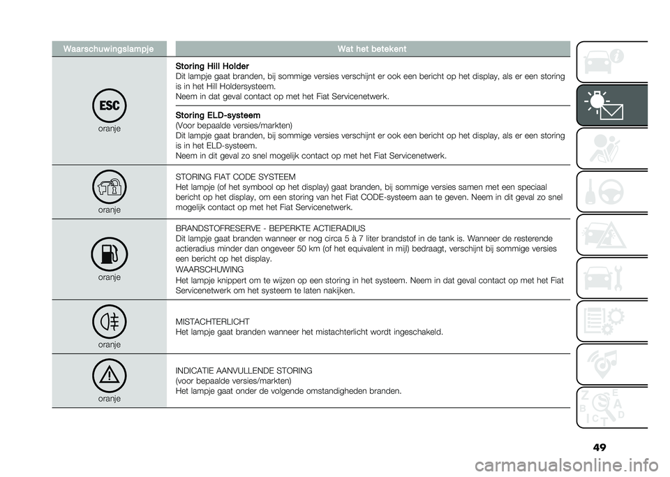 FIAT PANDA 2021  Instructieboek (in Dutch) ���3��� ����� ��	������!�% � �3�� ��� ����� ��	�
��
����
�(��� ��	� �2��� �2�����
���	 ������ ����	 �
�
������ �
�� ������� ��