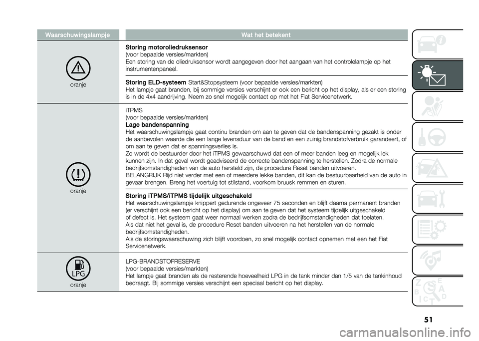 FIAT PANDA 2021  Instructieboek (in Dutch) ���3��� ����� ��	������!�% � �3�� ��� ����� ��	�
��
����
�(��� ��	� ����� ������ �� ���	���
�8����
 �
������� ���
�����:���
�