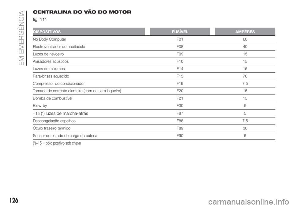 FIAT PANDA 2018  Manual de Uso e Manutenção (in Portuguese) CENTRALINA DO VÃO DO MOTOR
fig. 111
DISPOSITIVOS FUSÍVEL AMPERES
Nó Body Computer F01 60
Electroventilador do habitáculo F08 40
Luzes de nevoeiro F09 15
Avisadores acústicos F10 15
Luzes de máxi