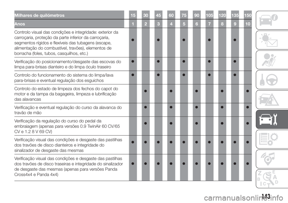 FIAT PANDA 2018  Manual de Uso e Manutenção (in Portuguese) Milhares de quilómetros 15 30 45 60 75 90 105 120 135 150
Anos12345678910
Controlo visual das condições e integridade: exterior da
carroçaria, proteção da parte inferior da carroçaria,
segmento
