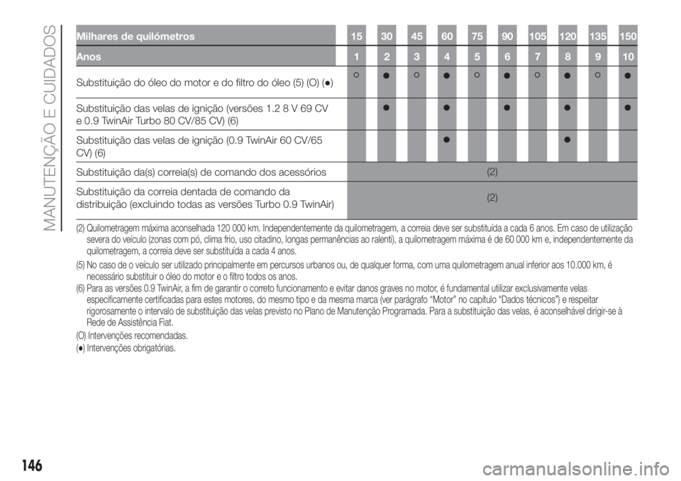 FIAT PANDA 2018  Manual de Uso e Manutenção (in Portuguese) Milhares de quilómetros 15 30 45 60 75 90 105 120 135 150
Anos12345678910
Substituição do óleo do motor e do filtro do óleo (5) (O) (●)
Substituição das velas de ignição (versões 1.28V69CV