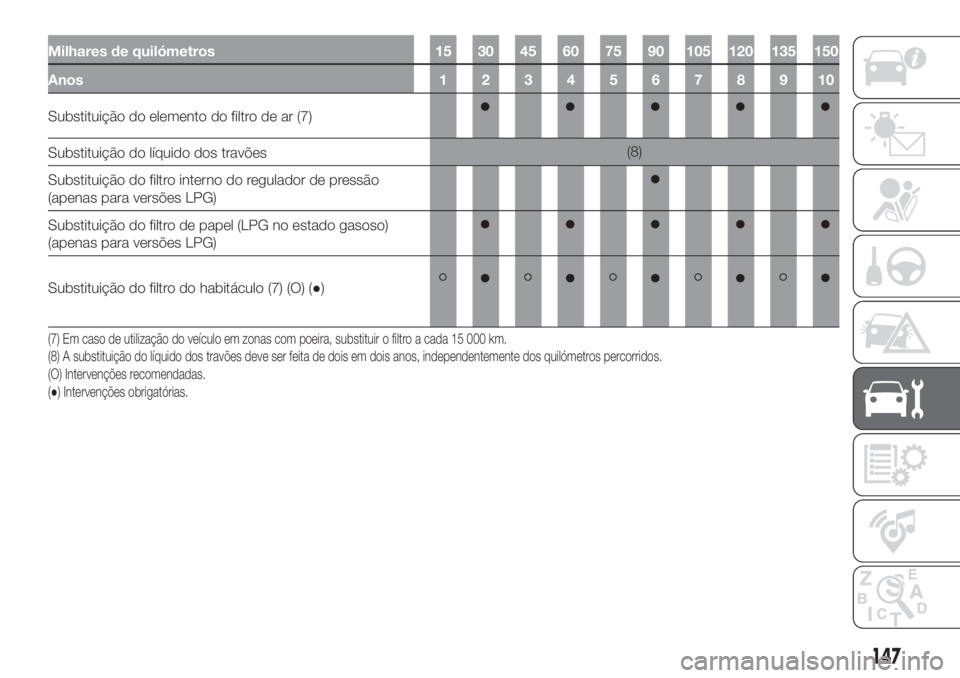 FIAT PANDA 2018  Manual de Uso e Manutenção (in Portuguese) Milhares de quilómetros 15 30 45 60 75 90 105 120 135 150
Anos12345678910
Substituição do elemento do filtro de ar (7)
Substituição do líquido dos travões(8)
Substituição do filtro interno do