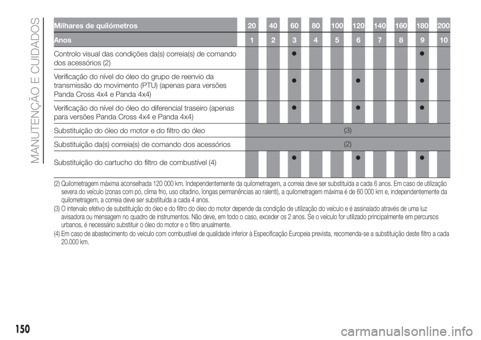 FIAT PANDA 2018  Manual de Uso e Manutenção (in Portuguese) Milhares de quilómetros 20 40 60 80 100 120 140 160 180 200
Anos12345678910
Controlo visual das condições da(s) correia(s) de comando
dos acessórios (2)
Verificação do nível do óleo do grupo d