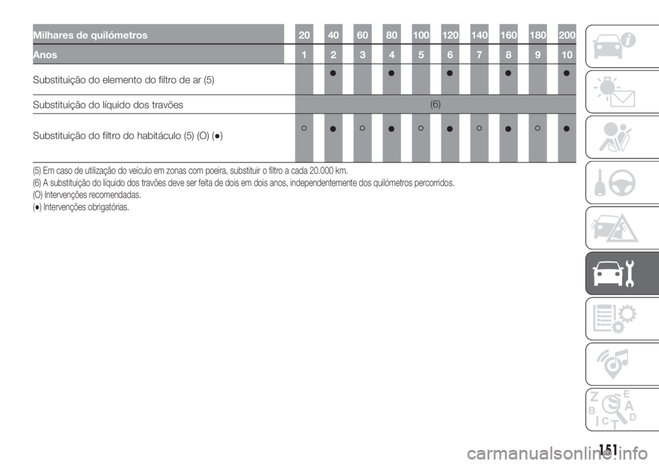 FIAT PANDA 2018  Manual de Uso e Manutenção (in Portuguese) Milhares de quilómetros 20 40 60 80 100 120 140 160 180 200
Anos12345678910
Substituição do elemento do filtro de ar (5)
Substituição do líquido dos travões(6)
Substituição do filtro do habit