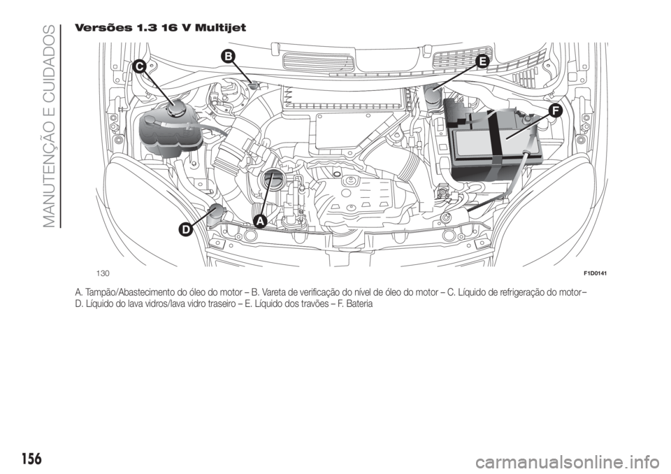 FIAT PANDA 2018  Manual de Uso e Manutenção (in Portuguese) Versões 1.3 16 V Multijet
A. Tampão/Abastecimento do óleo do motor – B. Vareta de verificação do nível de óleo do motor – C. Líquido de refrigeração do motor
D. Líquido do lava vidros/l