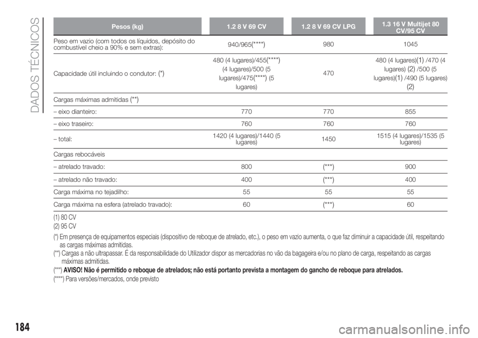 FIAT PANDA 2018  Manual de Uso e Manutenção (in Portuguese) Pesos (kg) 1.28V69CV 1.28V69CVLPG1.3 16 V Multijet 80
CV/95 CV
Peso em vazio (com todos os líquidos, depósito do
combustível cheio a 90% e sem extras):940/965(****)980 1045
Capacidade útil incluin