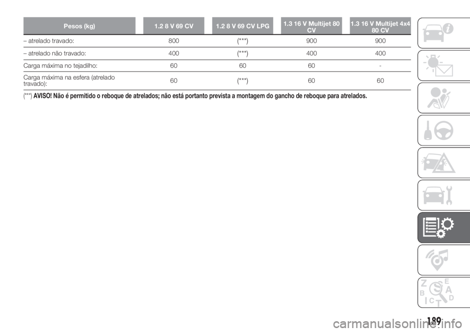 FIAT PANDA 2018 Manual de Uso e Manutenção (in Portuguese) Pesos (kg) 1.28V69CV 1.28V69CVLPG1.3 16 V Multijet 80
CV1.3 16 V Multijet 4x4
80 CV
– atrelado travado: 800(***)900 900
– atrelado não travado: 400
(***)400 400
Carga máxima no tejadilho: 60 60 FIAT PANDA 2018 Manual de Uso e Manutenção (in Portuguese) Pesos (kg) 1.28V69CV 1.28V69CVLPG1.3 16 V Multijet 80
CV1.3 16 V Multijet 4x4
80 CV
– atrelado travado: 800(***)900 900
– atrelado não travado: 400
(***)400 400
Carga máxima no tejadilho: 60 60